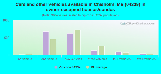 Cars and other vehicles available in Chisholm, ME (04239) in owner-occupied houses/condos