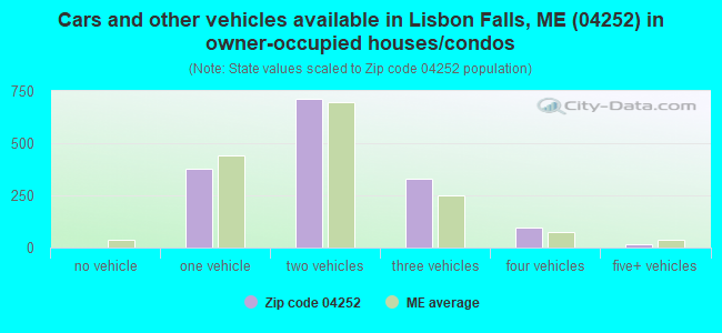 Cars and other vehicles available in Lisbon Falls, ME (04252) in owner-occupied houses/condos