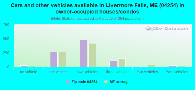 Cars and other vehicles available in Livermore Falls, ME (04254) in owner-occupied houses/condos