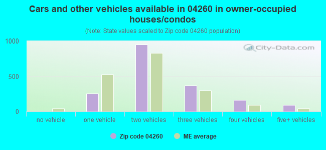 Cars and other vehicles available in 04260 in owner-occupied houses/condos