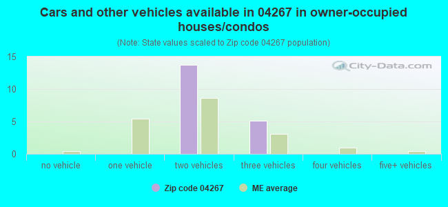 Cars and other vehicles available in 04267 in owner-occupied houses/condos