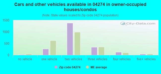 Cars and other vehicles available in 04274 in owner-occupied houses/condos