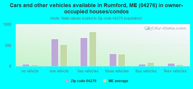 Cars and other vehicles available in Rumford, ME (04276) in owner-occupied houses/condos