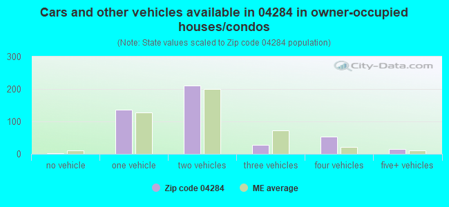 Cars and other vehicles available in 04284 in owner-occupied houses/condos