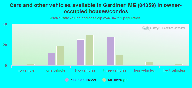 Cars and other vehicles available in Gardiner, ME (04359) in owner-occupied houses/condos