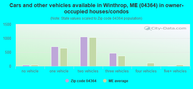 Cars and other vehicles available in Winthrop, ME (04364) in owner-occupied houses/condos
