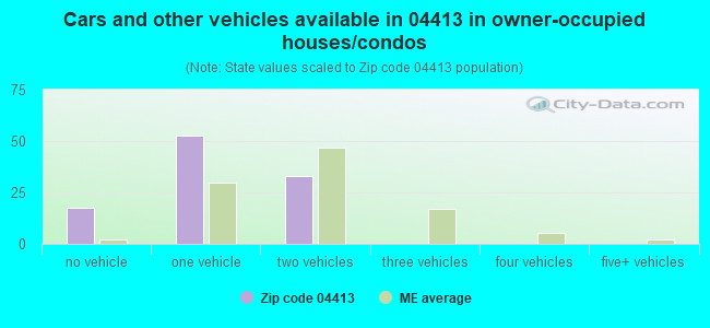 Cars and other vehicles available in 04413 in owner-occupied houses/condos