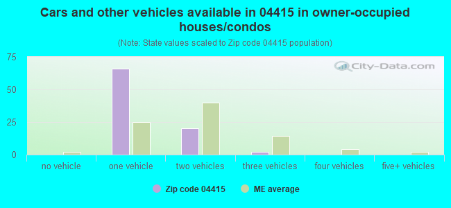 Cars and other vehicles available in 04415 in owner-occupied houses/condos