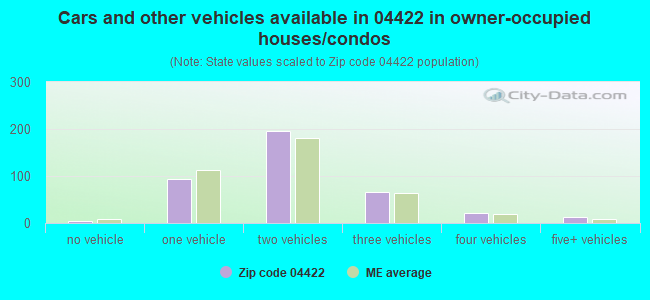 Cars and other vehicles available in 04422 in owner-occupied houses/condos