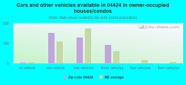 Cars and other vehicles available in 04424 in owner-occupied houses/condos