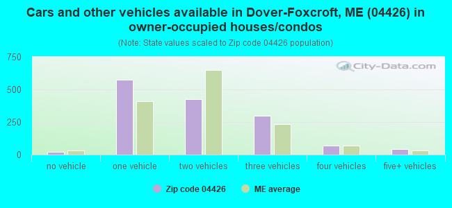Cars and other vehicles available in Dover-Foxcroft, ME (04426) in owner-occupied houses/condos