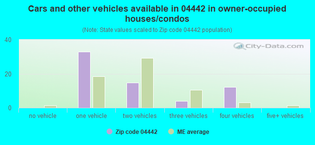 Cars and other vehicles available in 04442 in owner-occupied houses/condos