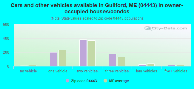 Cars and other vehicles available in Guilford, ME (04443) in owner-occupied houses/condos