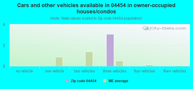 Cars and other vehicles available in 04454 in owner-occupied houses/condos