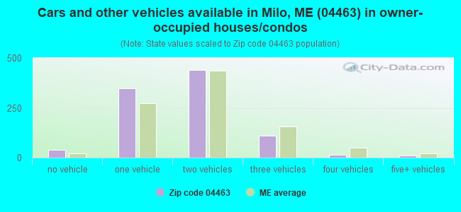 Cars and other vehicles available in Milo, ME (04463) in owner-occupied houses/condos