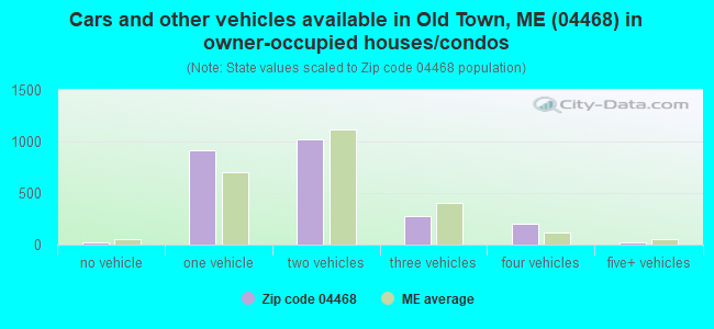 Cars and other vehicles available in Old Town, ME (04468) in owner-occupied houses/condos