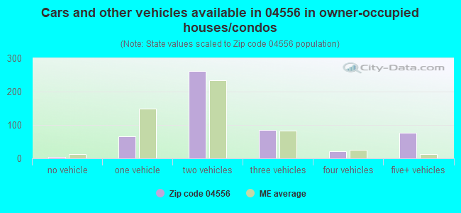 Cars and other vehicles available in 04556 in owner-occupied houses/condos