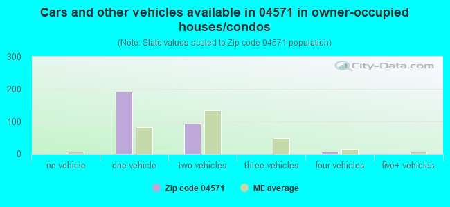 Cars and other vehicles available in 04571 in owner-occupied houses/condos