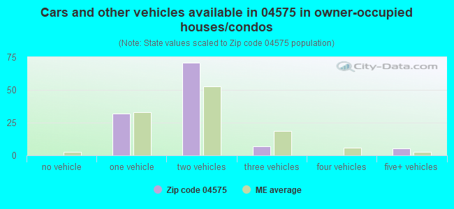 Cars and other vehicles available in 04575 in owner-occupied houses/condos