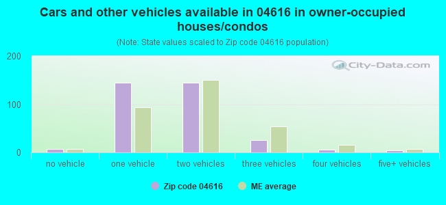 Cars and other vehicles available in 04616 in owner-occupied houses/condos