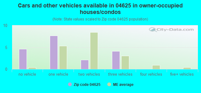 Cars and other vehicles available in 04625 in owner-occupied houses/condos
