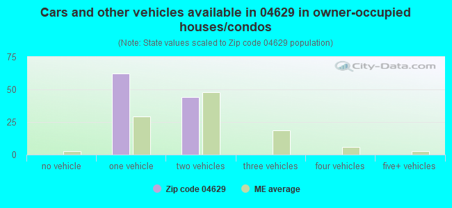 Cars and other vehicles available in 04629 in owner-occupied houses/condos