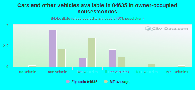 Cars and other vehicles available in 04635 in owner-occupied houses/condos