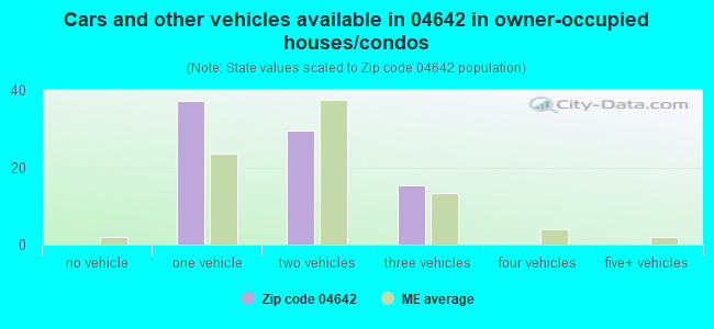 Cars and other vehicles available in 04642 in owner-occupied houses/condos
