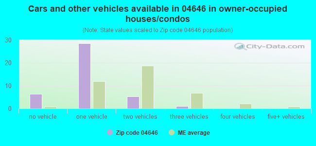 Cars and other vehicles available in 04646 in owner-occupied houses/condos