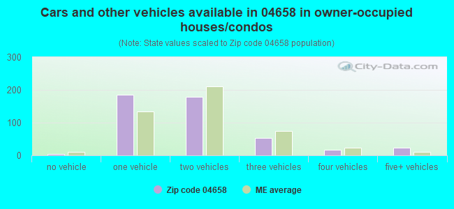 Cars and other vehicles available in 04658 in owner-occupied houses/condos