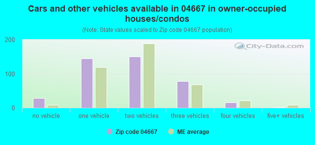 Cars and other vehicles available in 04667 in owner-occupied houses/condos