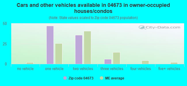 Cars and other vehicles available in 04673 in owner-occupied houses/condos