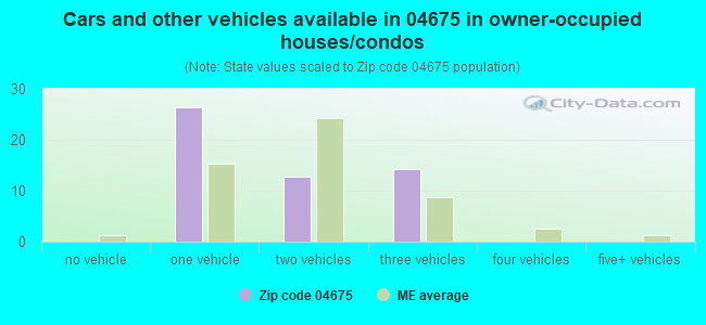 Cars and other vehicles available in 04675 in owner-occupied houses/condos