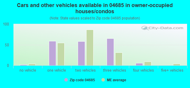 Cars and other vehicles available in 04685 in owner-occupied houses/condos