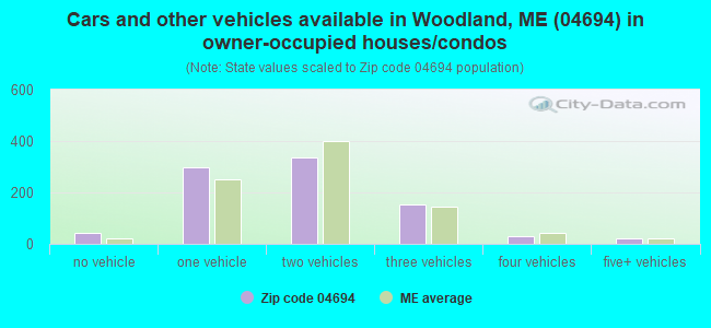 Cars and other vehicles available in Woodland, ME (04694) in owner-occupied houses/condos