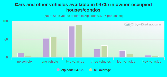 Cars and other vehicles available in 04735 in owner-occupied houses/condos