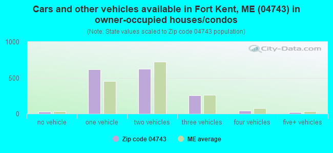 Cars and other vehicles available in Fort Kent, ME (04743) in owner-occupied houses/condos