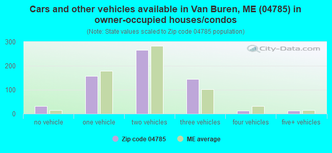 Cars and other vehicles available in Van Buren, ME (04785) in owner-occupied houses/condos