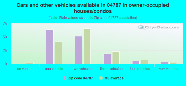Cars and other vehicles available in 04787 in owner-occupied houses/condos