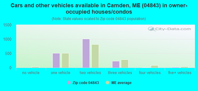 Cars and other vehicles available in Camden, ME (04843) in owner-occupied houses/condos
