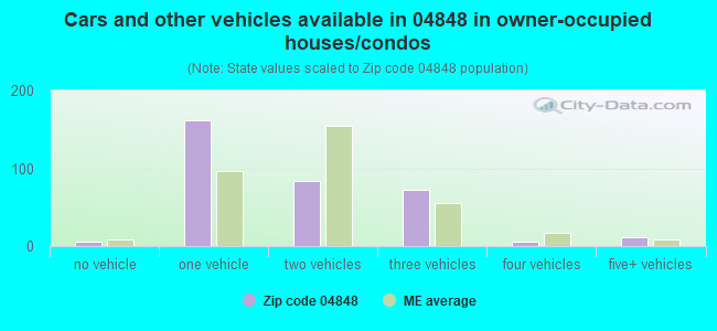 Cars and other vehicles available in 04848 in owner-occupied houses/condos