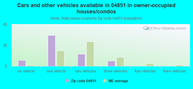 Cars and other vehicles available in 04851 in owner-occupied houses/condos