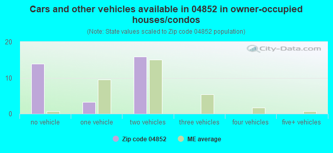 Cars and other vehicles available in 04852 in owner-occupied houses/condos