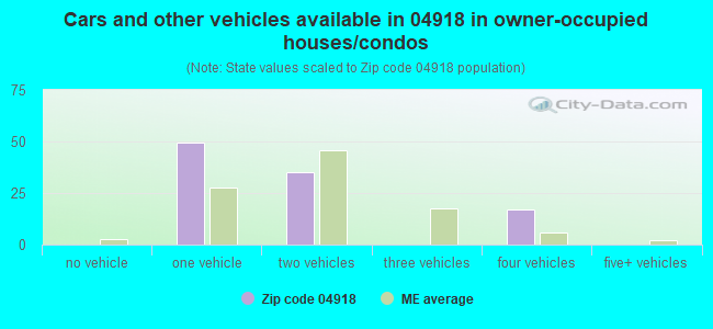 Cars and other vehicles available in 04918 in owner-occupied houses/condos