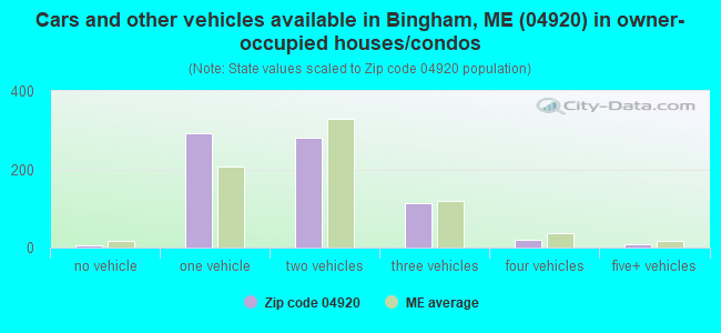 Cars and other vehicles available in Bingham, ME (04920) in owner-occupied houses/condos