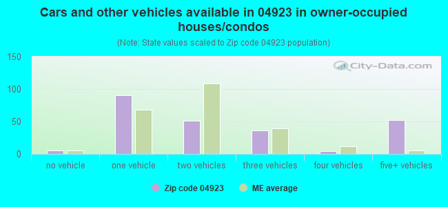 Cars and other vehicles available in 04923 in owner-occupied houses/condos