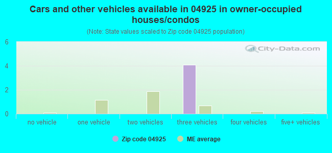 Cars and other vehicles available in 04925 in owner-occupied houses/condos