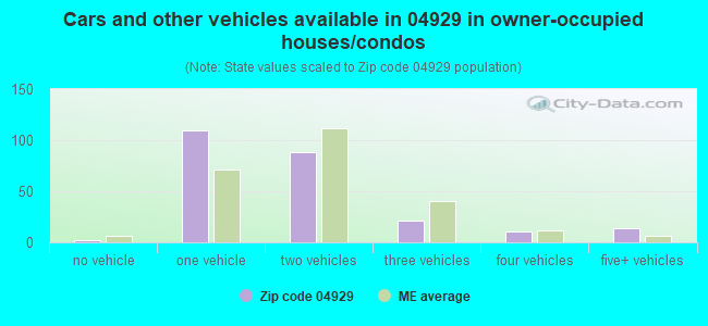 Cars and other vehicles available in 04929 in owner-occupied houses/condos