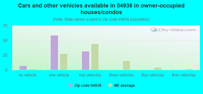 Cars and other vehicles available in 04936 in owner-occupied houses/condos