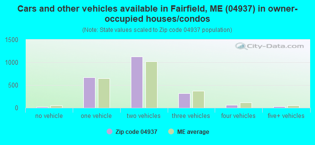Cars and other vehicles available in Fairfield, ME (04937) in owner-occupied houses/condos